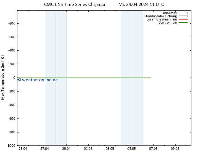 Höchstwerte (2m) CMC TS Mi 24.04.2024 11 UTC