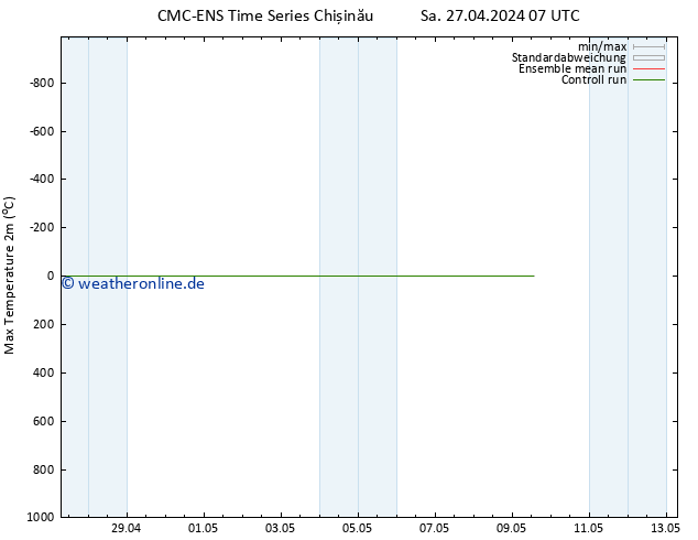Höchstwerte (2m) CMC TS Sa 27.04.2024 07 UTC