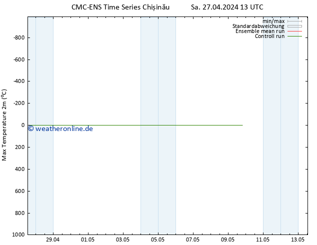 Höchstwerte (2m) CMC TS Sa 27.04.2024 19 UTC