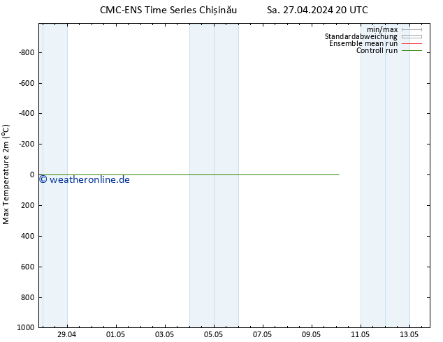 Höchstwerte (2m) CMC TS So 28.04.2024 20 UTC