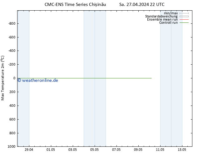 Höchstwerte (2m) CMC TS Sa 27.04.2024 22 UTC