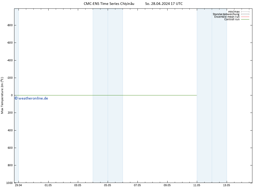 Höchstwerte (2m) CMC TS So 28.04.2024 17 UTC