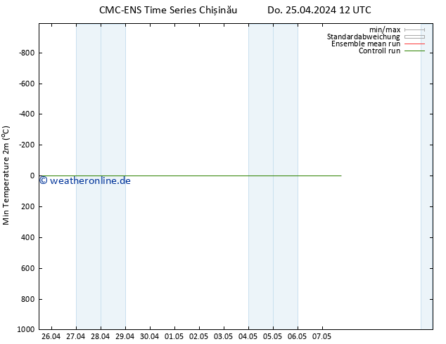 Tiefstwerte (2m) CMC TS Fr 26.04.2024 12 UTC