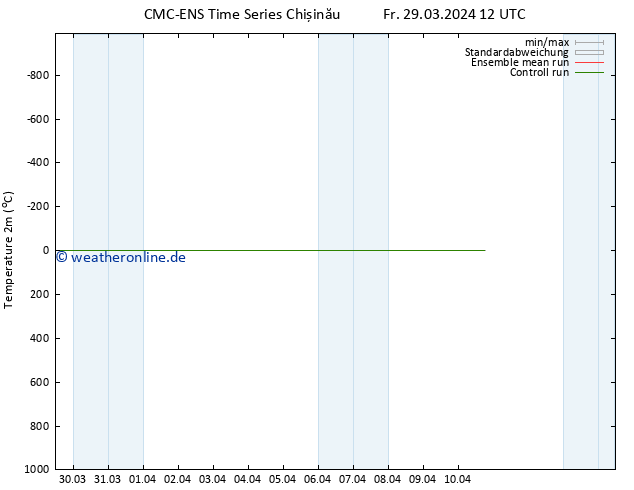 Temperaturkarte (2m) CMC TS Mo 08.04.2024 12 UTC