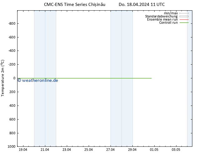 Temperaturkarte (2m) CMC TS Do 18.04.2024 11 UTC