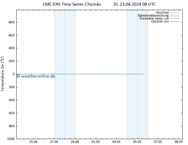 Temperaturkarte (2m) CMC TS Di 23.04.2024 08 UTC