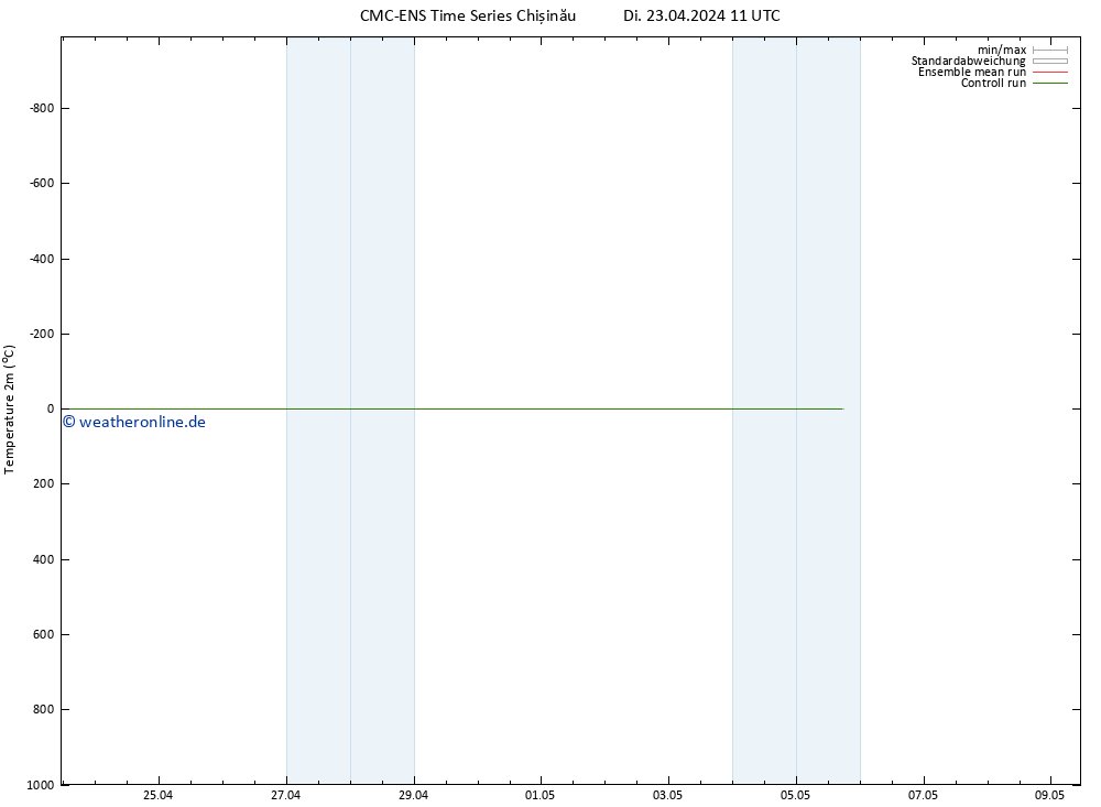Temperaturkarte (2m) CMC TS Di 23.04.2024 17 UTC