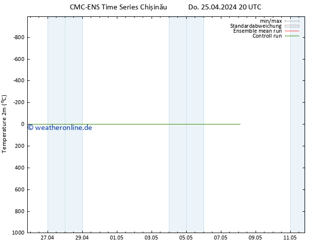 Temperaturkarte (2m) CMC TS So 05.05.2024 20 UTC