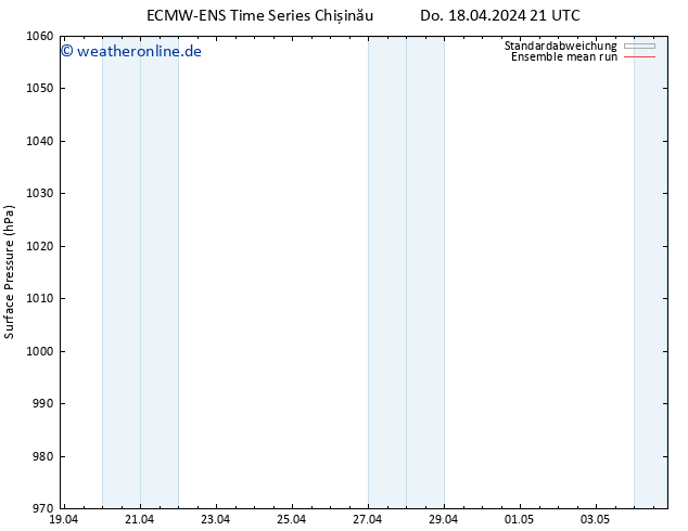 Bodendruck ECMWFTS Fr 19.04.2024 21 UTC