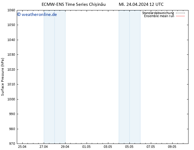 Bodendruck ECMWFTS Do 25.04.2024 12 UTC
