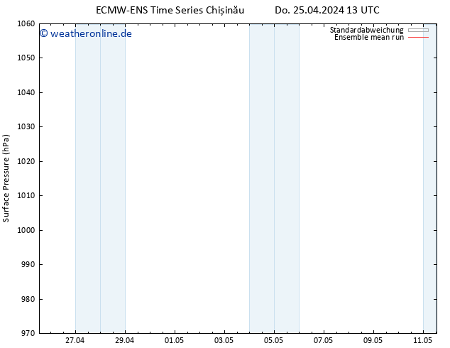 Bodendruck ECMWFTS Fr 26.04.2024 13 UTC