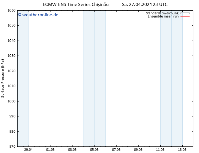Bodendruck ECMWFTS Mo 29.04.2024 23 UTC