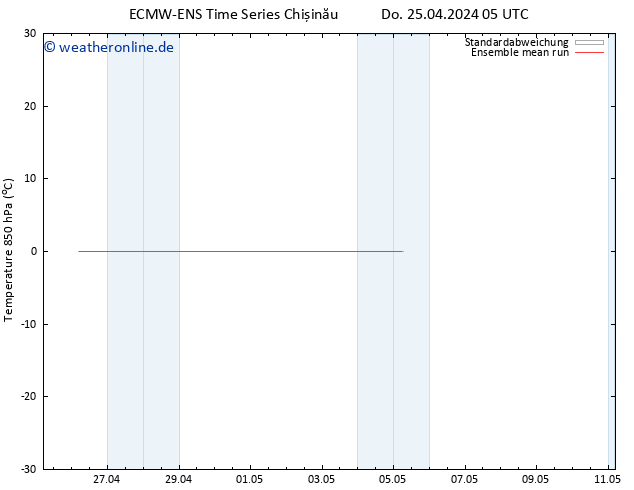 Temp. 850 hPa ECMWFTS Fr 26.04.2024 05 UTC