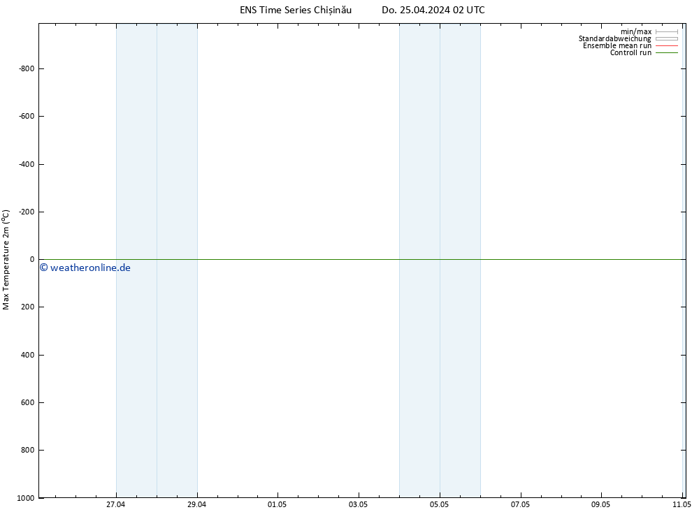 Höchstwerte (2m) GEFS TS Do 25.04.2024 02 UTC