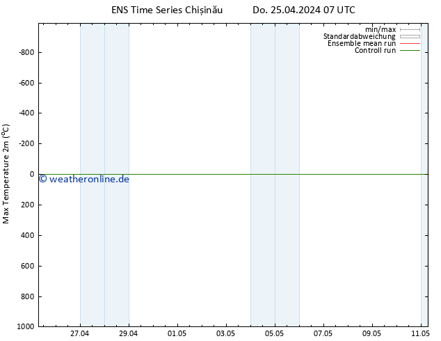 Höchstwerte (2m) GEFS TS Fr 03.05.2024 07 UTC