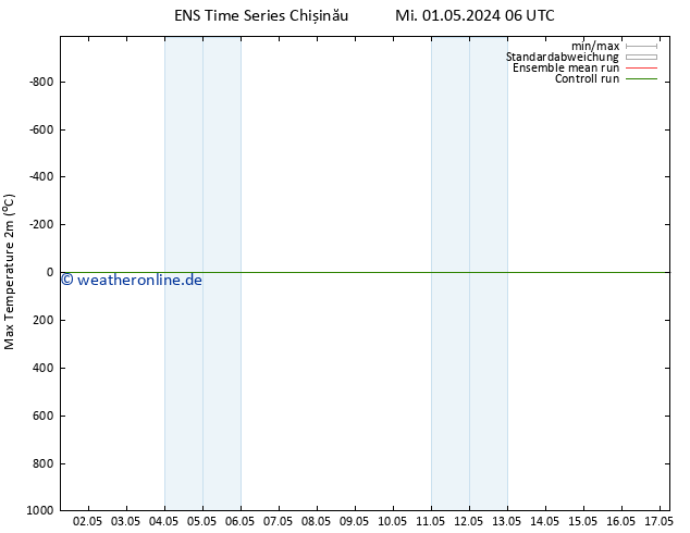 Höchstwerte (2m) GEFS TS Mi 01.05.2024 06 UTC