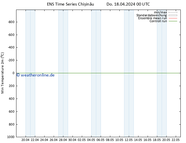 Tiefstwerte (2m) GEFS TS Do 18.04.2024 00 UTC