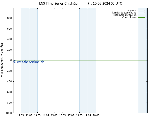 Tiefstwerte (2m) GEFS TS Fr 10.05.2024 09 UTC