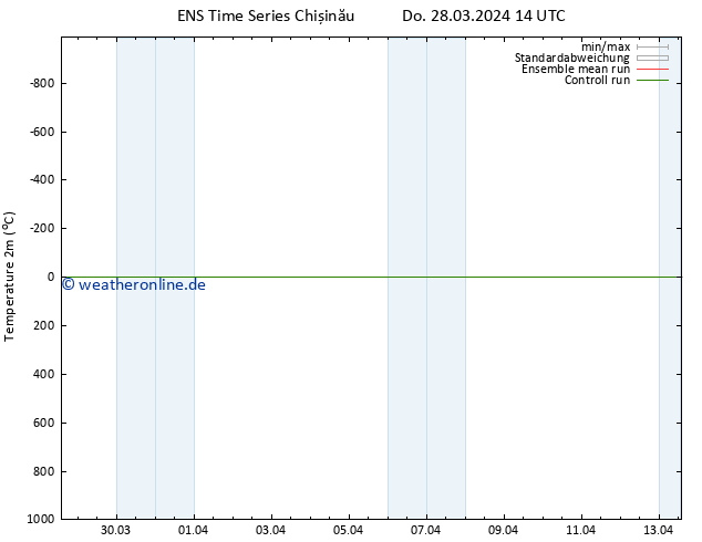 Temperaturkarte (2m) GEFS TS Do 28.03.2024 20 UTC