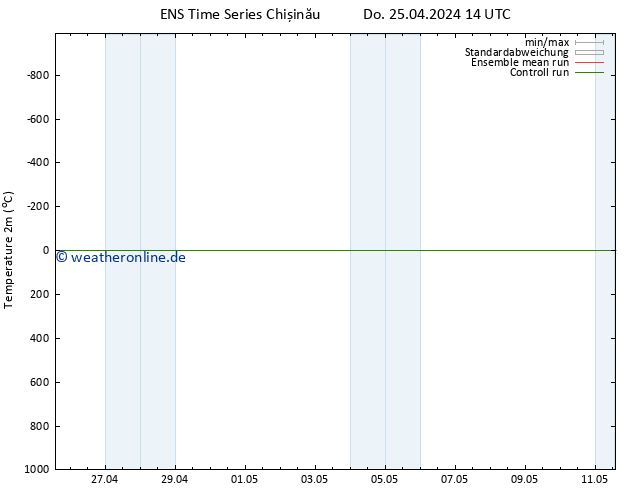 Temperaturkarte (2m) GEFS TS Do 25.04.2024 20 UTC