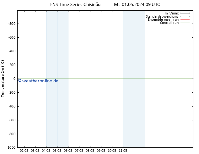 Temperaturkarte (2m) GEFS TS Sa 04.05.2024 09 UTC