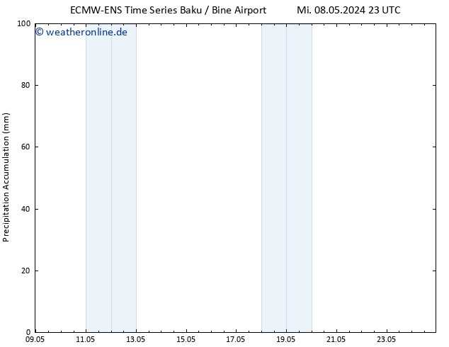 Nied. akkumuliert ALL TS Sa 11.05.2024 05 UTC
