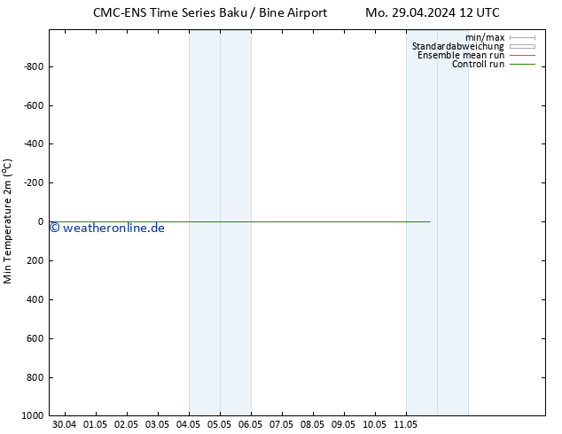 Tiefstwerte (2m) CMC TS Do 02.05.2024 12 UTC