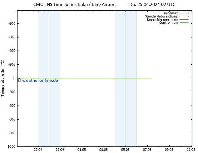 Temperaturkarte (2m) CMC TS Sa 27.04.2024 14 UTC