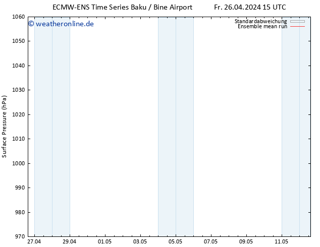 Bodendruck ECMWFTS Di 30.04.2024 15 UTC