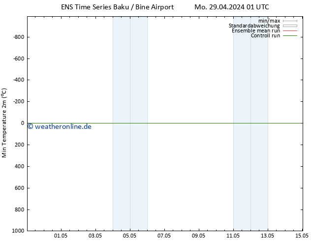 Tiefstwerte (2m) GEFS TS Mi 01.05.2024 19 UTC