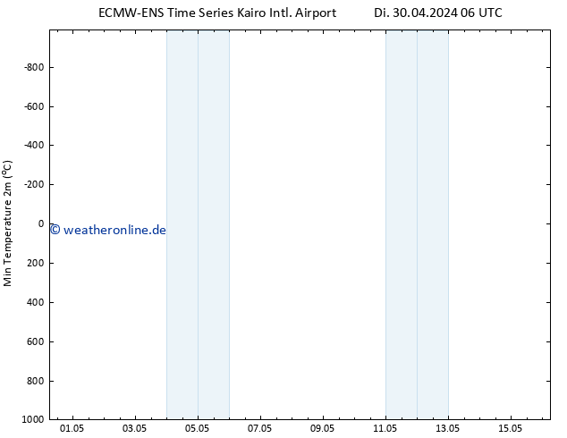 Tiefstwerte (2m) ALL TS Do 02.05.2024 18 UTC