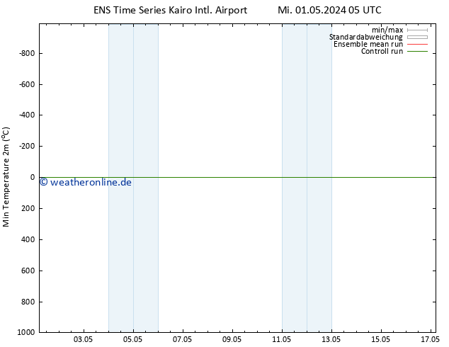 Tiefstwerte (2m) GEFS TS Mi 01.05.2024 11 UTC