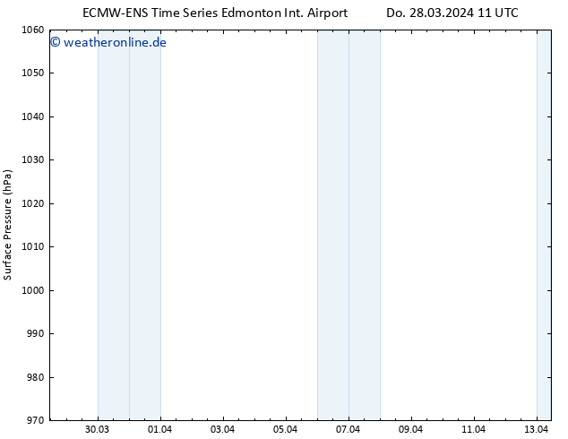 Bodendruck ALL TS So 31.03.2024 17 UTC