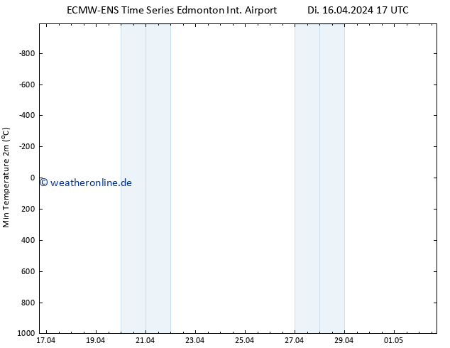 Tiefstwerte (2m) ALL TS Mi 17.04.2024 17 UTC