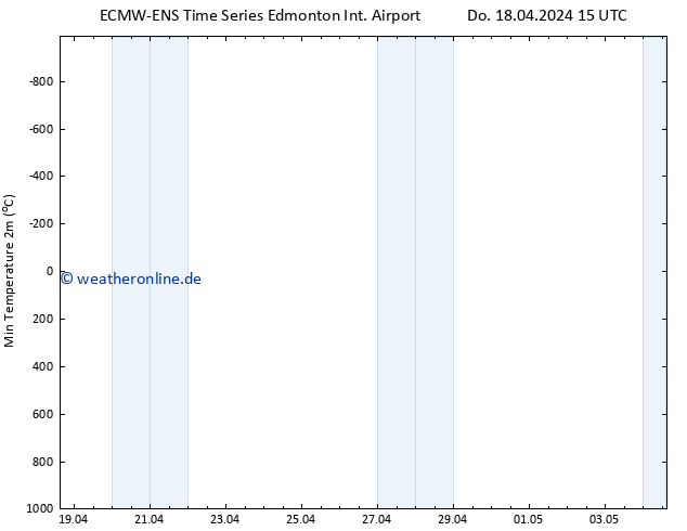 Tiefstwerte (2m) ALL TS Do 18.04.2024 21 UTC