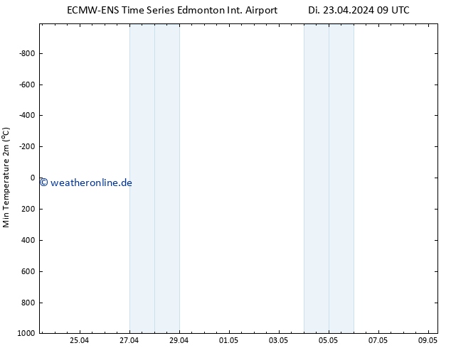 Tiefstwerte (2m) ALL TS Di 23.04.2024 15 UTC