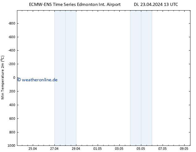 Tiefstwerte (2m) ALL TS Di 23.04.2024 13 UTC