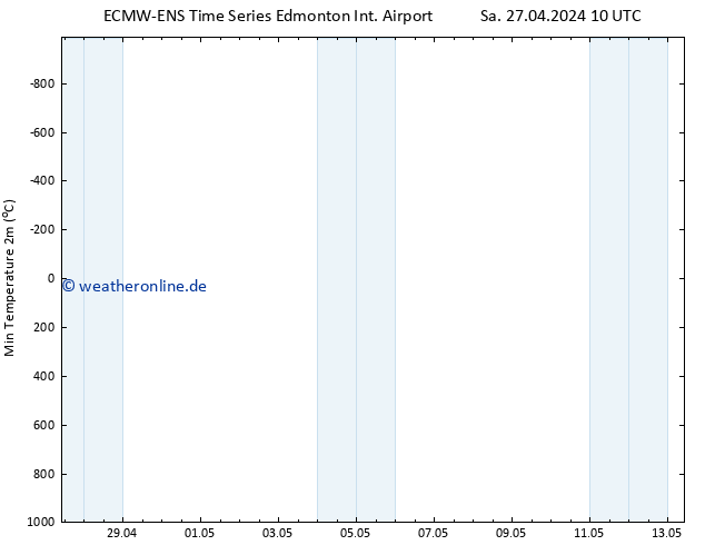 Tiefstwerte (2m) ALL TS Do 02.05.2024 04 UTC