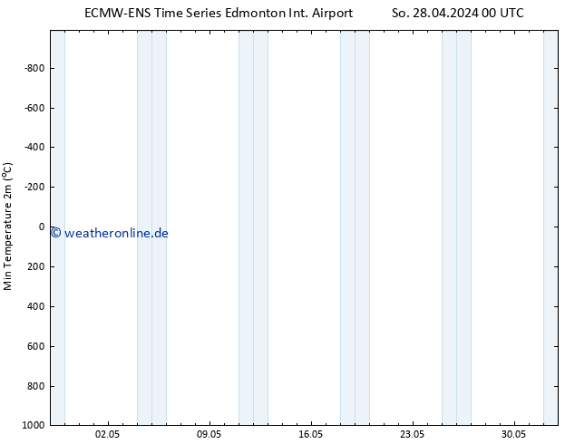 Tiefstwerte (2m) ALL TS So 28.04.2024 12 UTC