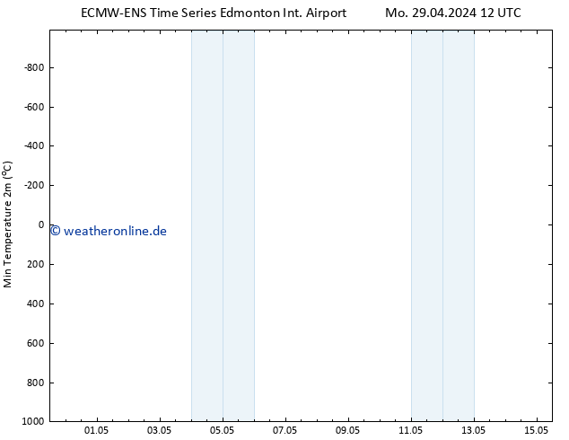 Tiefstwerte (2m) ALL TS Mo 06.05.2024 18 UTC