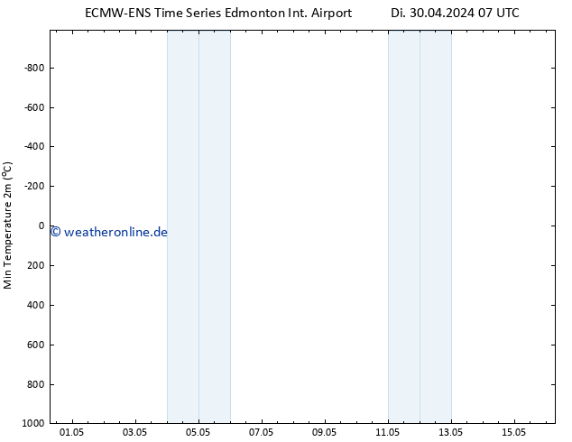 Tiefstwerte (2m) ALL TS Di 30.04.2024 19 UTC