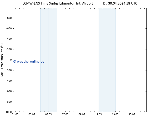 Tiefstwerte (2m) ALL TS Sa 04.05.2024 06 UTC