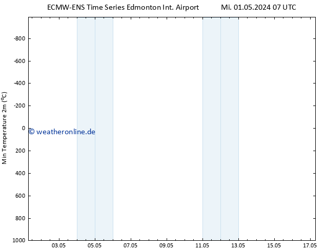 Tiefstwerte (2m) ALL TS Do 02.05.2024 07 UTC