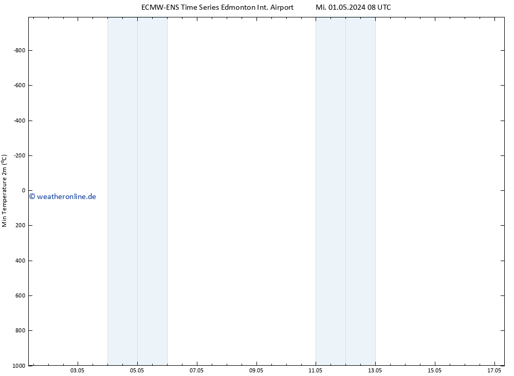 Tiefstwerte (2m) ALL TS Mi 01.05.2024 14 UTC