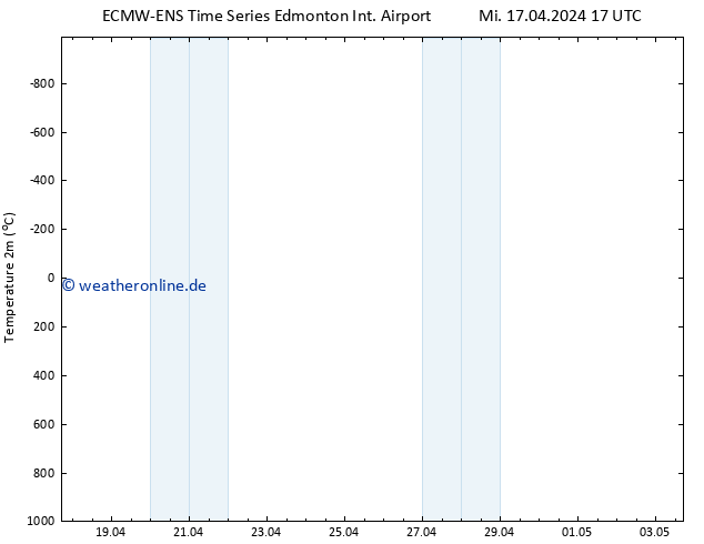 Temperaturkarte (2m) ALL TS So 21.04.2024 05 UTC