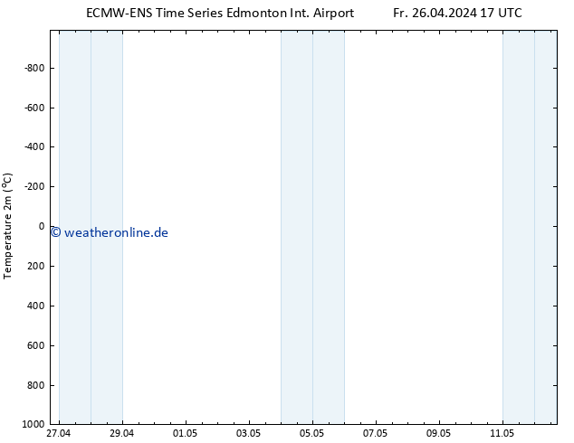 Temperaturkarte (2m) ALL TS Di 30.04.2024 05 UTC