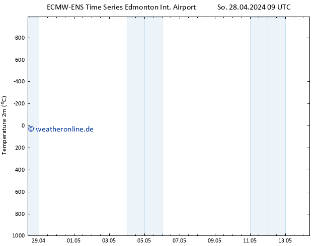 Temperaturkarte (2m) ALL TS So 28.04.2024 15 UTC