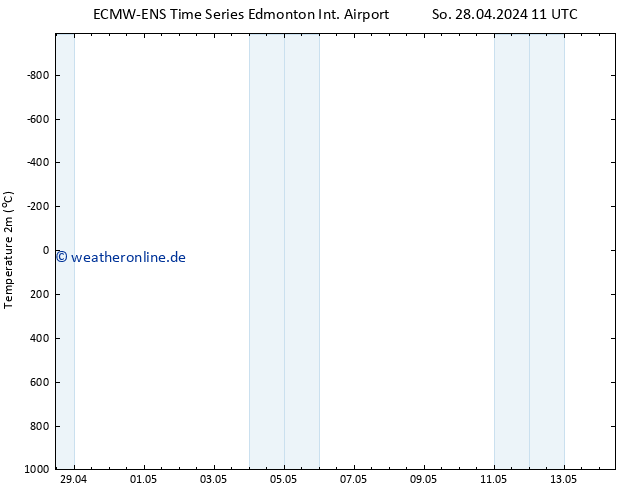 Temperaturkarte (2m) ALL TS So 28.04.2024 17 UTC