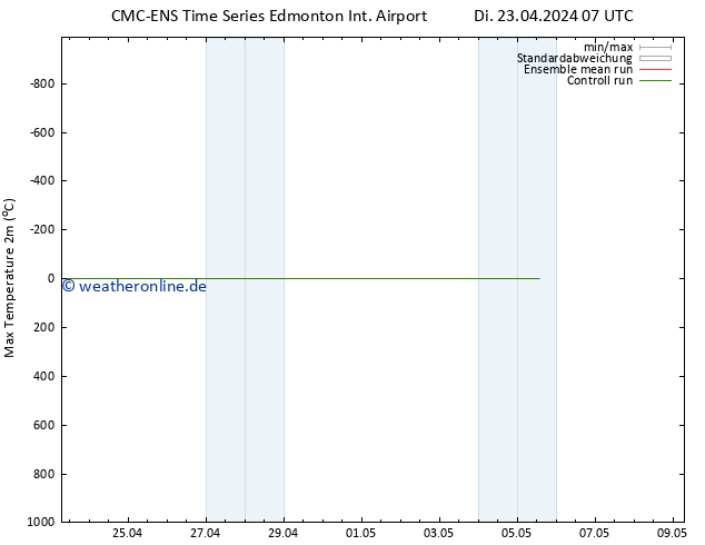 Höchstwerte (2m) CMC TS Di 23.04.2024 13 UTC