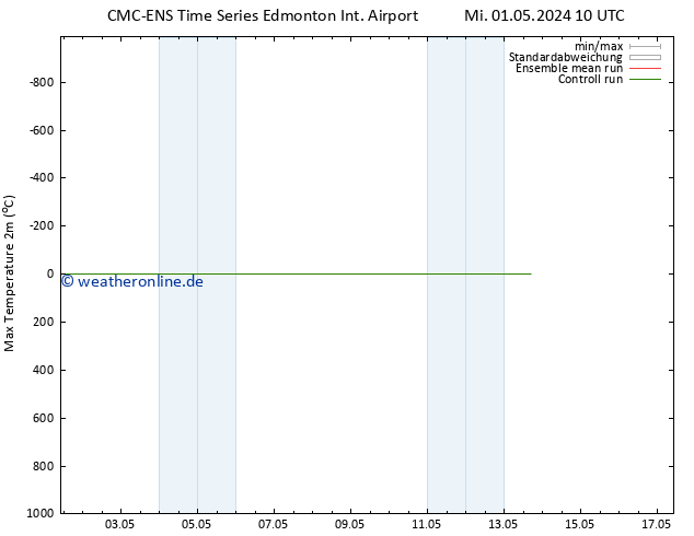 Höchstwerte (2m) CMC TS Fr 03.05.2024 10 UTC